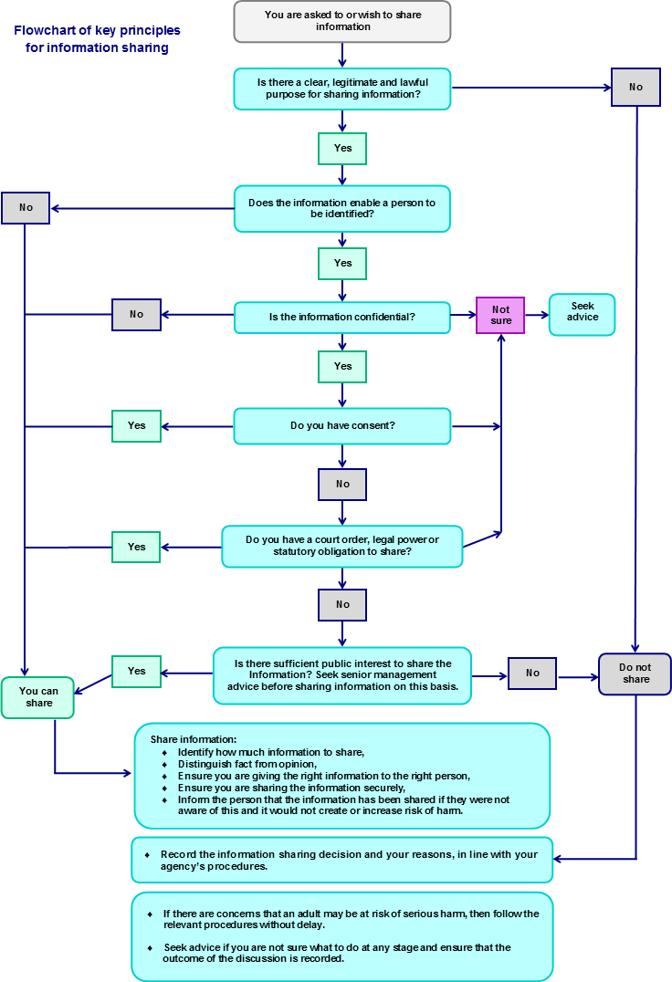Information_sharing_flowchart
