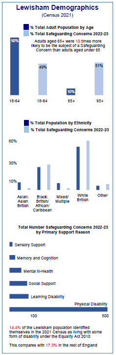 Lewisham Demographics