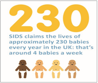 230 SIDS claims the lives of approximately 230 babies every year in the UK