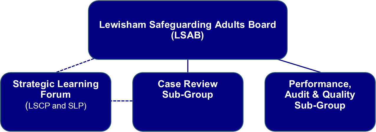 Image of LSAB Structure 2021-2022