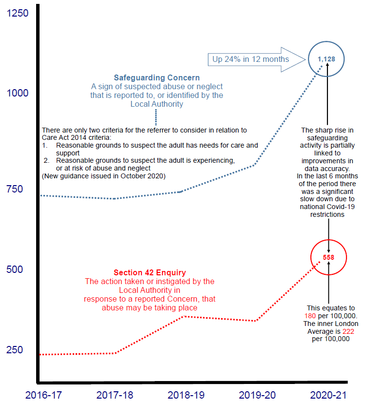 Image showing numbers safeguarding concerns and concluded section 42 enquiries