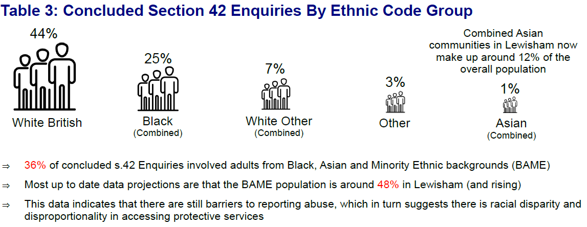Image showing Table 3: Concluded Section 42 Enquiries By Ethnic Code Group 
