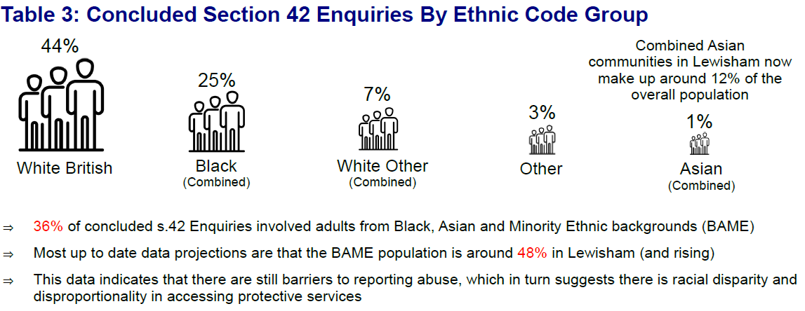 Image showing Table 3: Concluded Section 42 Enquiries By Ethnic Code Group