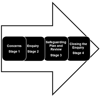 Image of stages of  Lewisham Adult Safeguarding Pathway