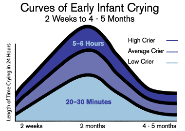 curves of early infant crying graphic chart