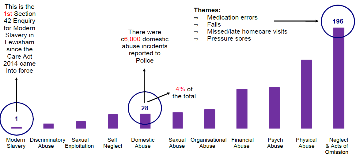 image of Table 2: Types of Abuse: Concluded Section 42 Enquiries                     
