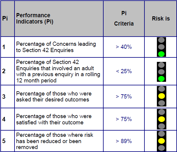image of Performance, Audit and Quality Sub-Group This group continued to meet quarterly throughout the year to monitor the Performance Indicators below: