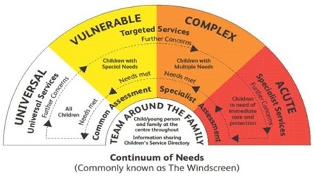 continuum of need and thresholds wiper graph