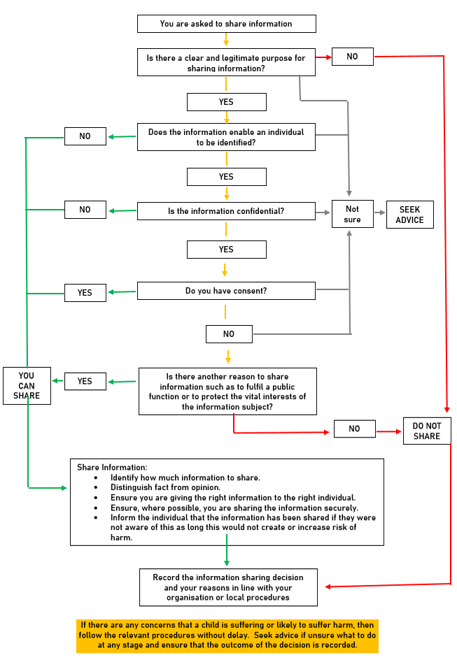 information sharing flow chart - June 2023